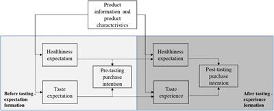 A taste of things to come: Effect of temporal order of information and product experience on evaluation of healthy and sustainable plant-based products